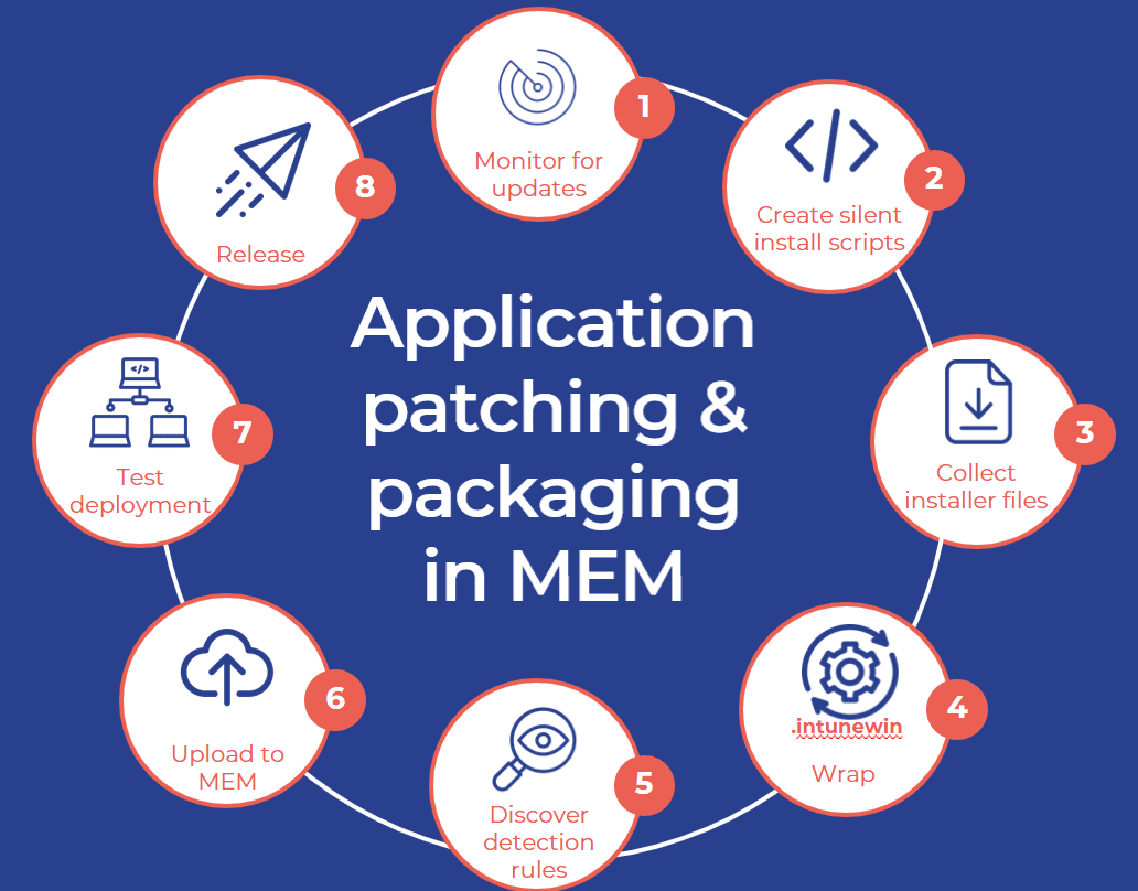 What Is Patch Management: Stages, Best Practices, Challenges, Automated ...